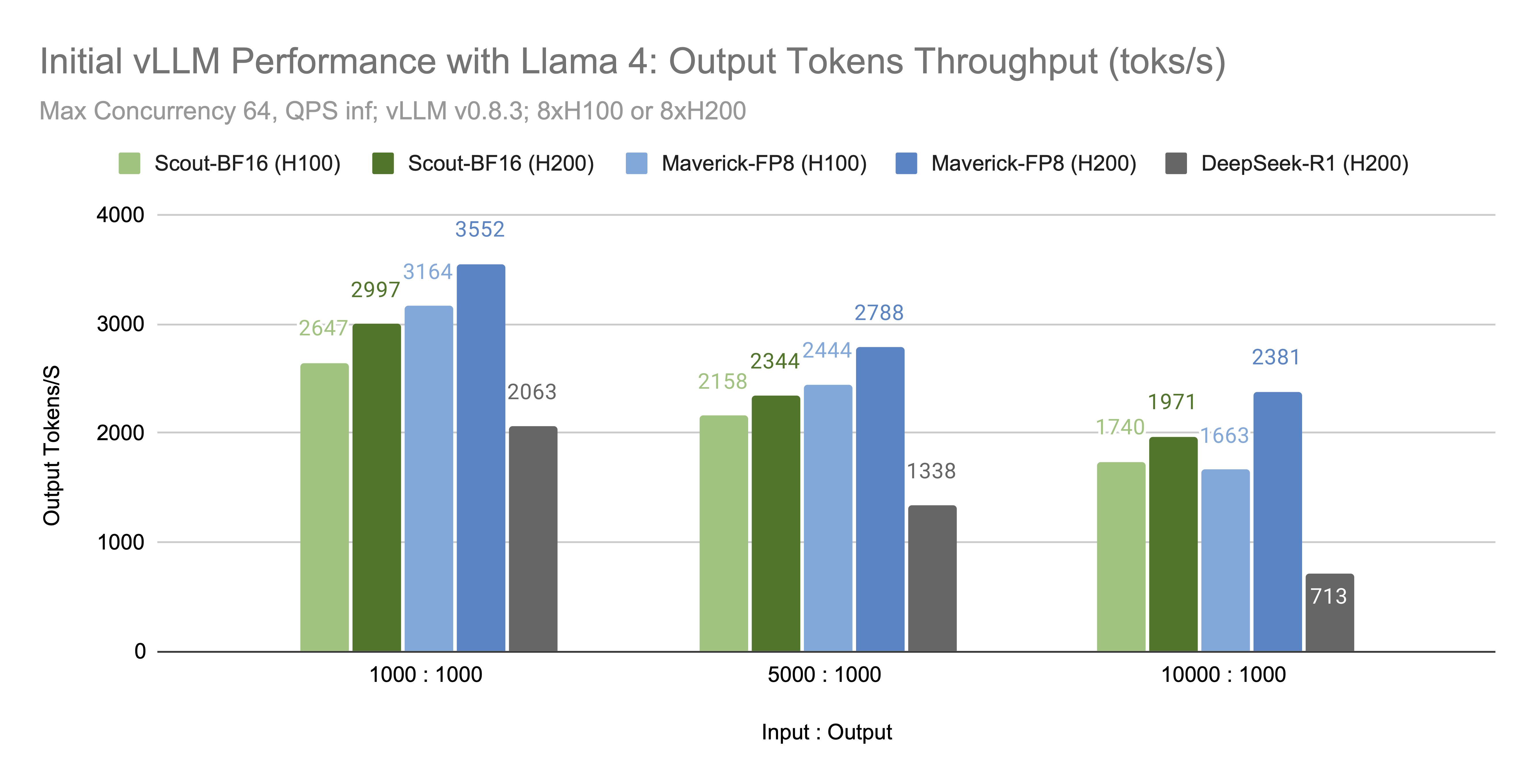Llama 4 in vLLM
